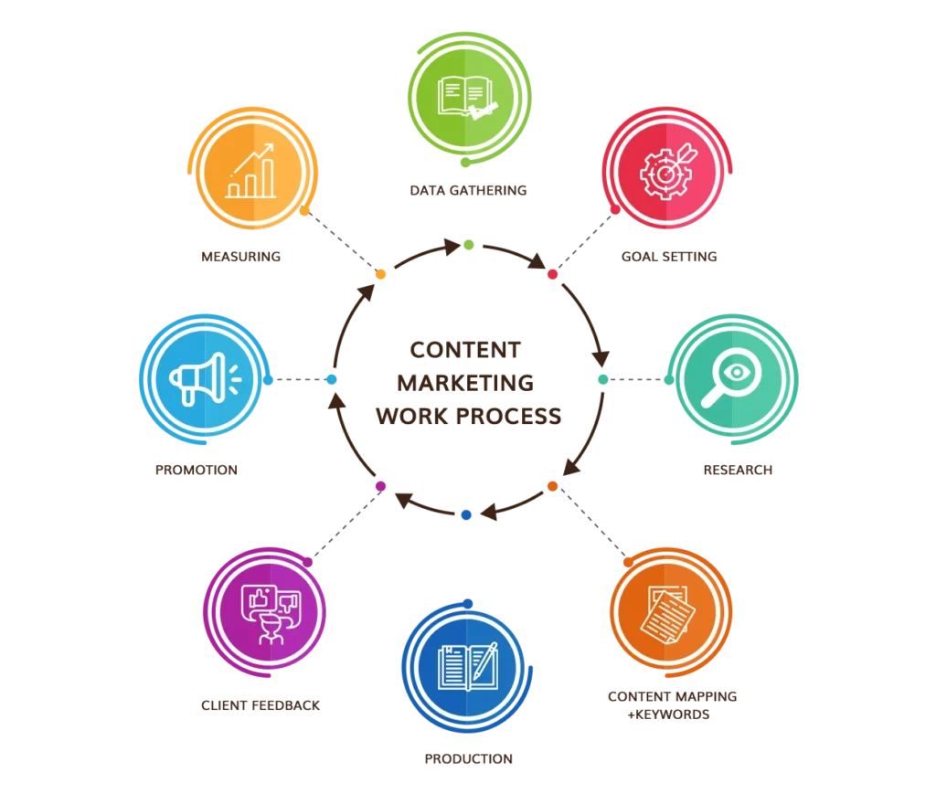 content marketing services in detroit