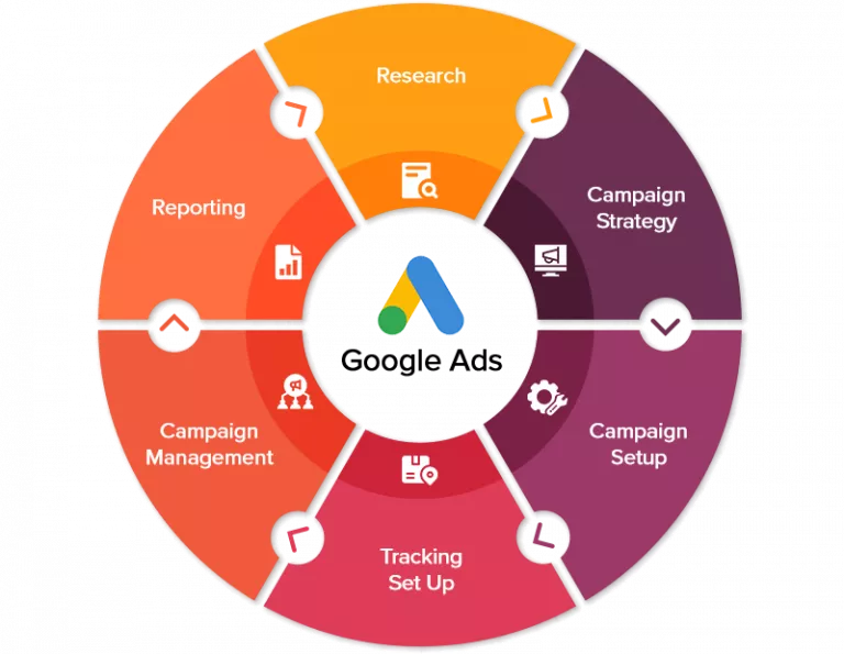 google ads services Google Ads Services in Ann Arbor